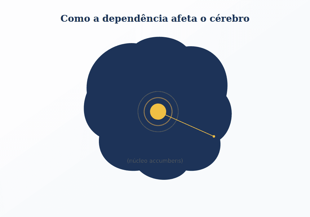 O que é Dependência Química